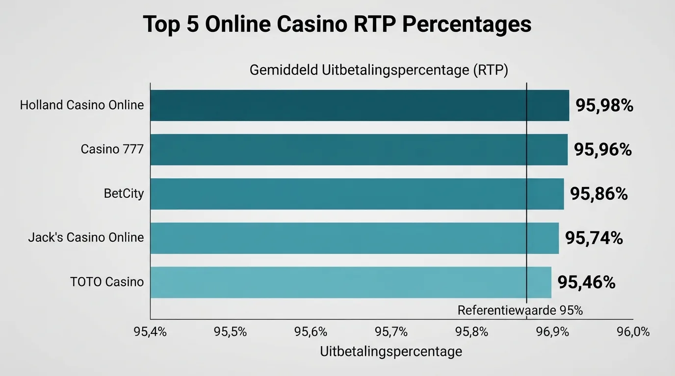 Een horizontaal staafdiagram met de namen en gemeten RTP-percentages van Nederlandse online casino's, aflopend van hoog naar laag