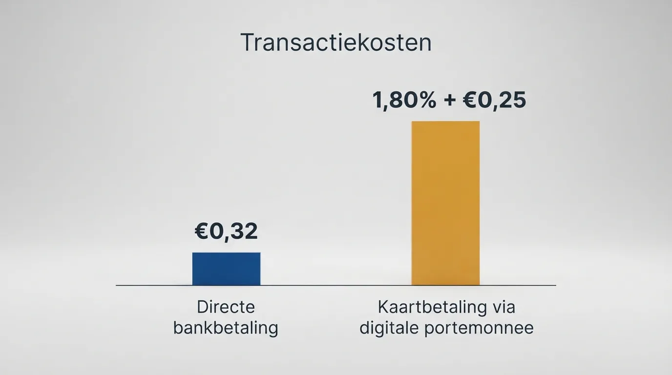 Vergelijking van de transactiekosten van iDEAL en een kaartbetaling via Google Pay