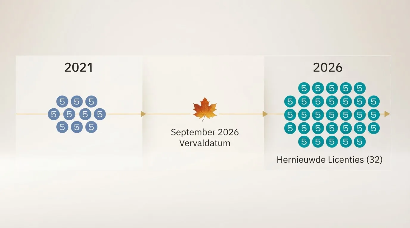 Een tijdlijn van 2021 naar 2026 die de drie fases toont: eerste vergunningen, de afloop in september 2026, en de nieuwe vijfjaarsvergunningen