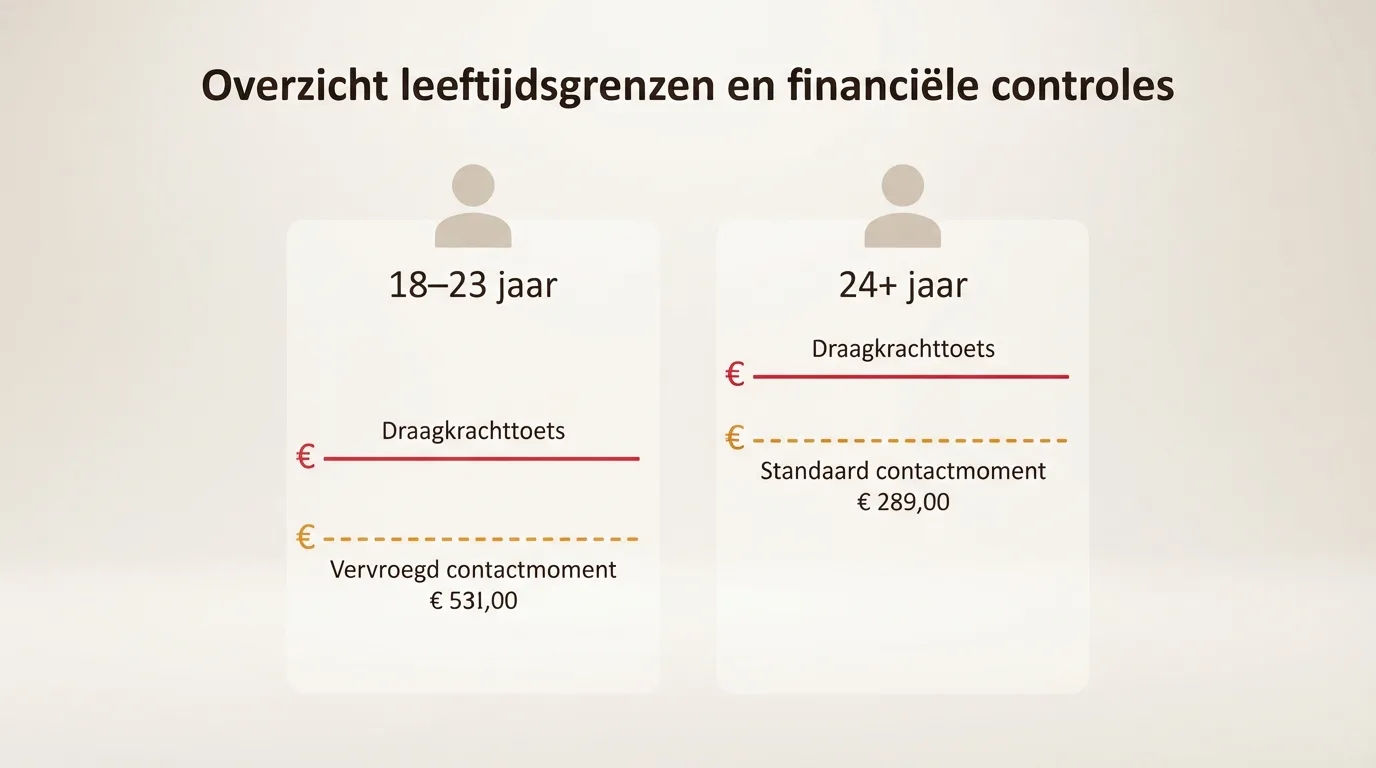 Diagram dat de twee limietniveaus per leeftijdsgroep visualiseert: contactmoment bij €350/€150 en blokkade bij €700/€300